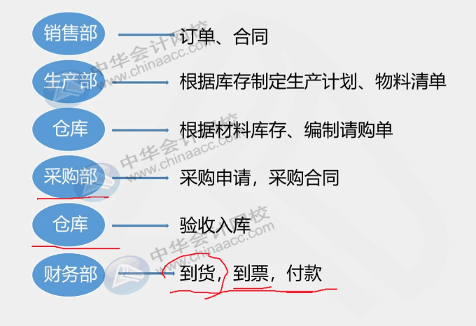 工業(yè)企業(yè)采購發(fā)生票貨不一起到的情況，該怎么辦？