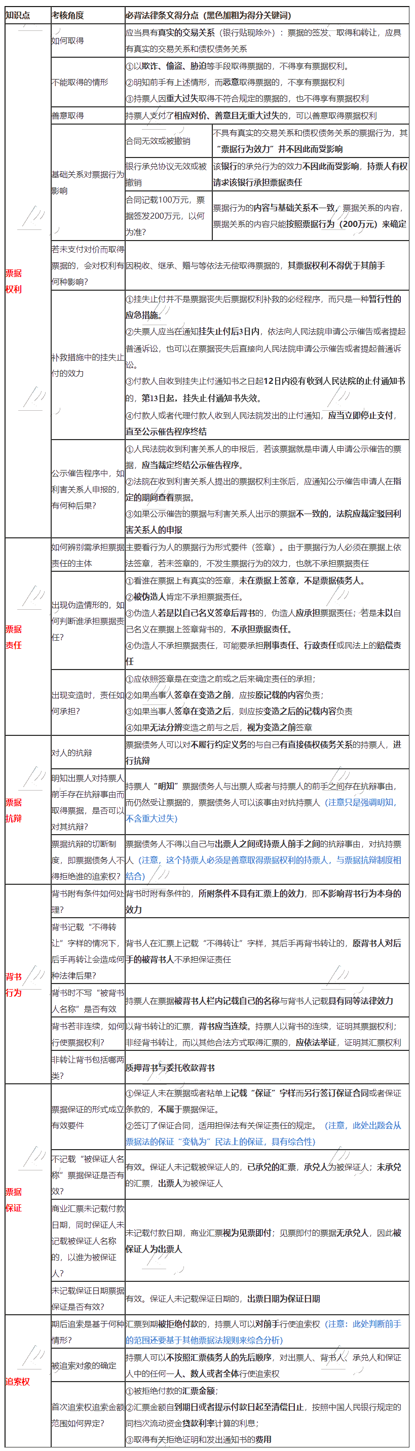 張穩(wěn)老師整理：注會《經(jīng)濟法》票據(jù)法必背法條！