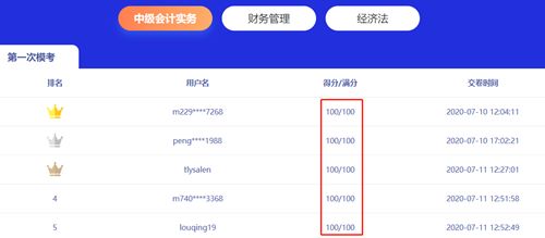 中級(jí)會(huì)計(jì)實(shí)務(wù)那么難 模考還有這么人獲滿分？