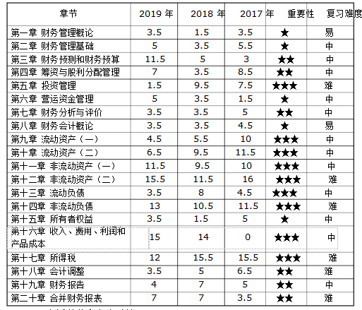 《財務與會計》各章節(jié)近三年情況曝光~助你備考加分！