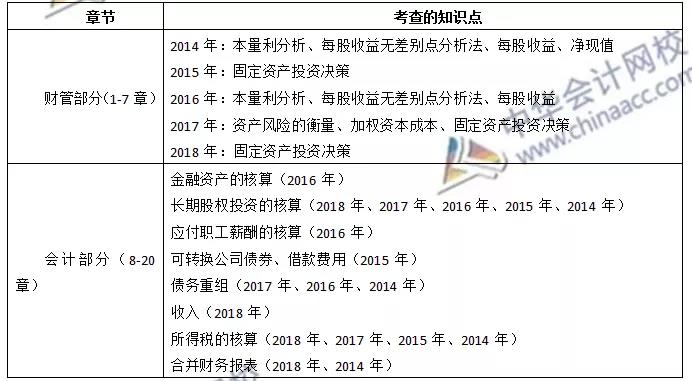 《財務與會計》各章節(jié)近三年情況曝光~助你備考加分！