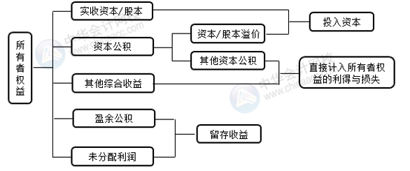 正保會計(jì)網(wǎng)校