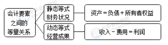 正保會計網(wǎng)校