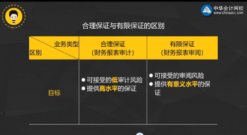 注意啦！注會《審計》陳楠老師微課：合理保證與有限保證的區(qū)別