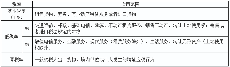 2020初級會計實務(wù)答疑周刊第30期——稅費相關(guān)的小提示