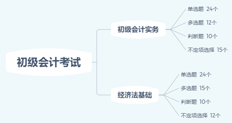 你沒聽錯！減時不減量！初級會計考試難度降低的節(jié)奏？