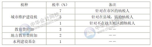 附加稅的稅率是多少？附加稅的稅額如何計(jì)算？