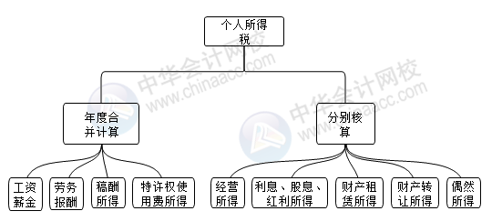 正保會(huì)計(jì)網(wǎng)校