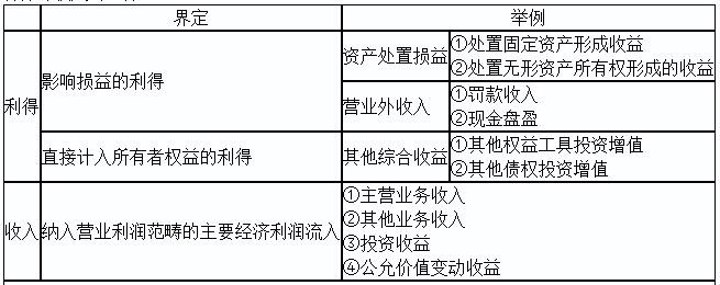 2020初級(jí)實(shí)務(wù)答疑周刊第31期——收入與利得，費(fèi)用與損失