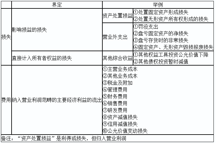 2020初級(jí)實(shí)務(wù)答疑周刊第31期——收入與利得，費(fèi)用與損失