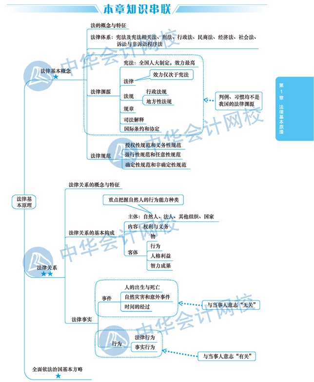 【視覺化思維】注會經(jīng)濟法備考路上的攔路虎？一張圖幫你解決