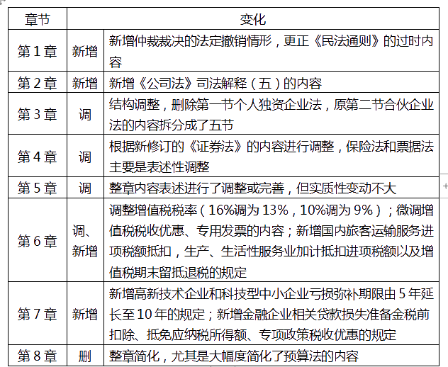 中級經(jīng)濟(jì)法重難點(diǎn)是哪里？該如何備考？