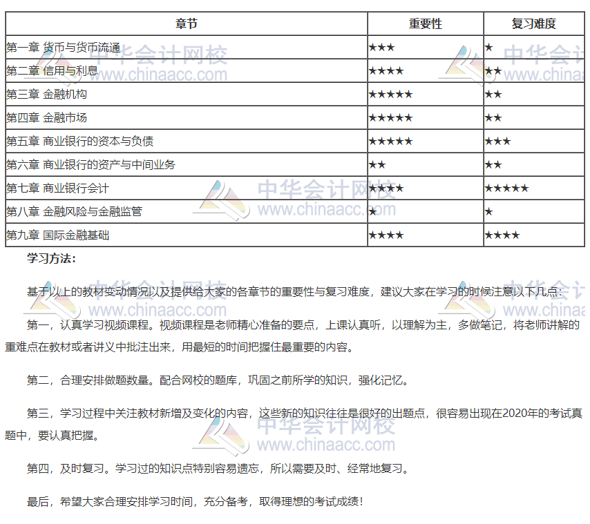 2020年初級經(jīng)濟(jì)師金融教材各章重要性