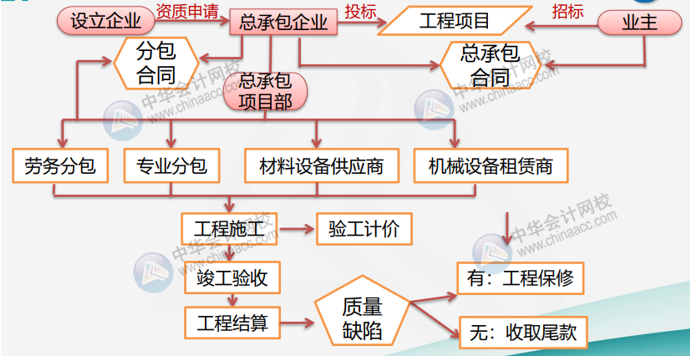 建筑業(yè)的經營特點及經營流程是什么？