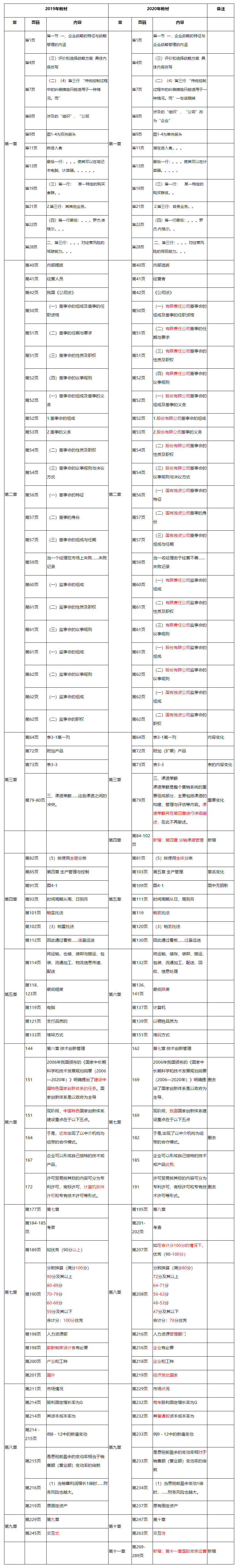 2020年中級經(jīng)濟師《中級工商》教材變動對比