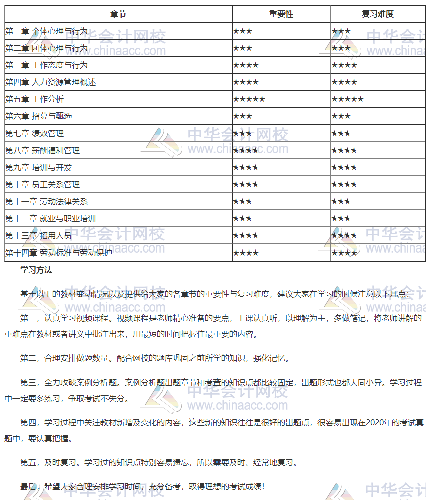 2020年初級經(jīng)濟(jì)師人力各章重要性