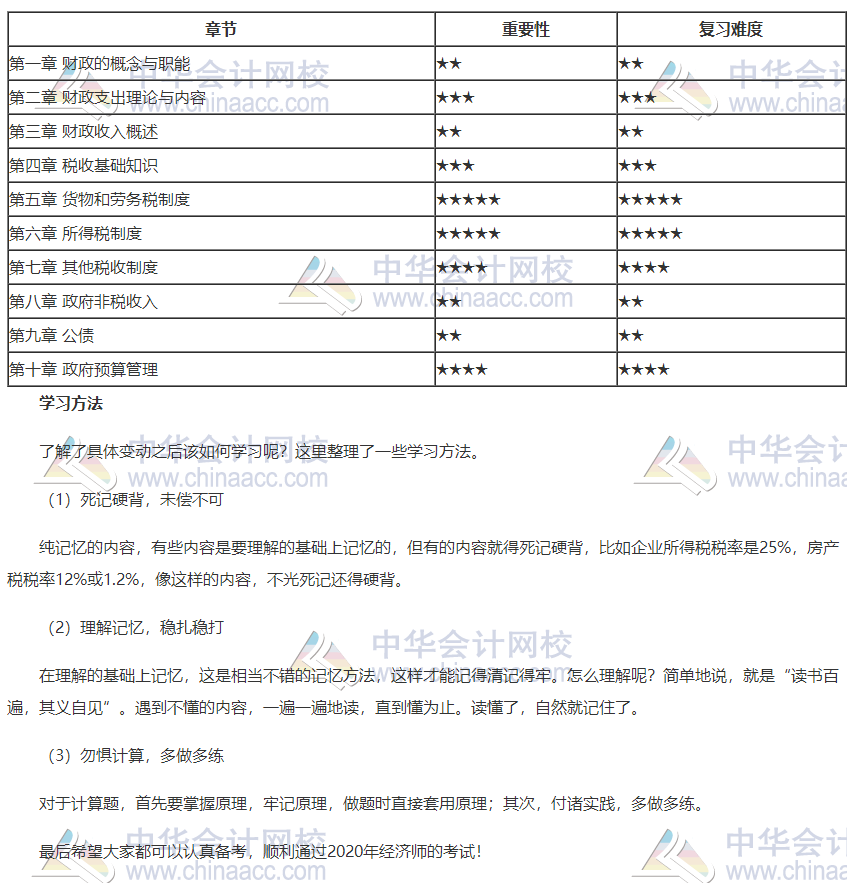 2020年初級經(jīng)濟(jì)師財(cái)政稅收各章重要性