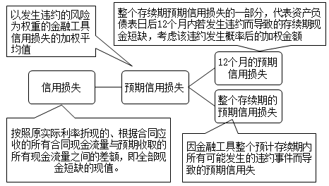 2020高會考試知識點(diǎn)：金融資產(chǎn)減值損失確認(rèn)的“一般”方法