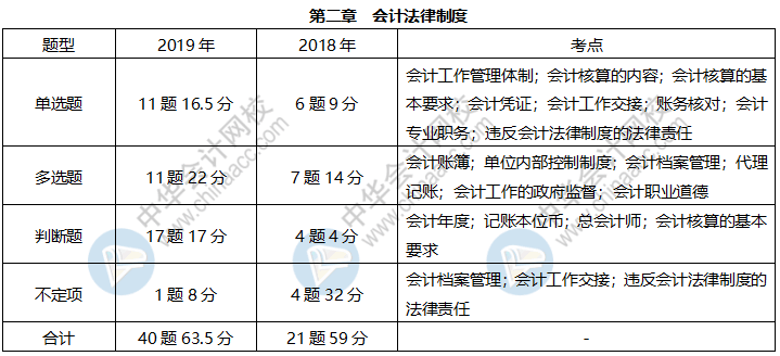 近三年初級經(jīng)濟(jì)法基礎(chǔ)這些考點(diǎn)占比很大 快來掌握！