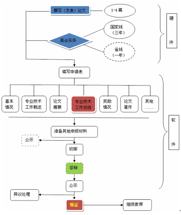 2020年高會(huì)考生 評(píng)審申報(bào)知多少？