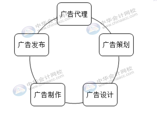 廣告行業(yè)該怎么做賬核算，適用什么稅率？