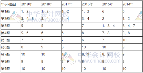 歷年高會試題各章分布情況