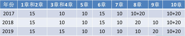 近3年高級會(huì)計(jì)師各章考核分值