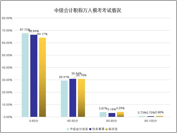 中級(jí)會(huì)計(jì)職稱萬(wàn)人?？技案衤矢哌_(dá)35%~