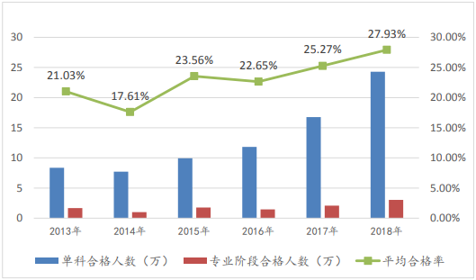 注冊會計師考試專業(yè)階段報名人數(shù)那么多？合格率居然是這些！