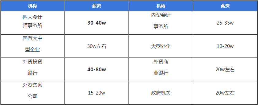 考證無用？注會(huì)就業(yè)前景、薪資水平、福利待遇大揭秘