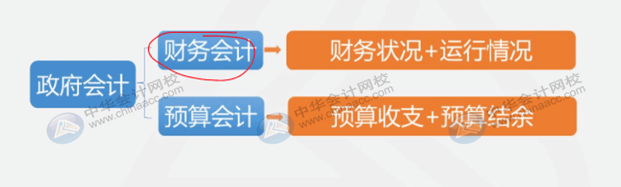 收付實(shí)現(xiàn)制與權(quán)責(zé)發(fā)生制在政府會(huì)計(jì)中處理有何不同？