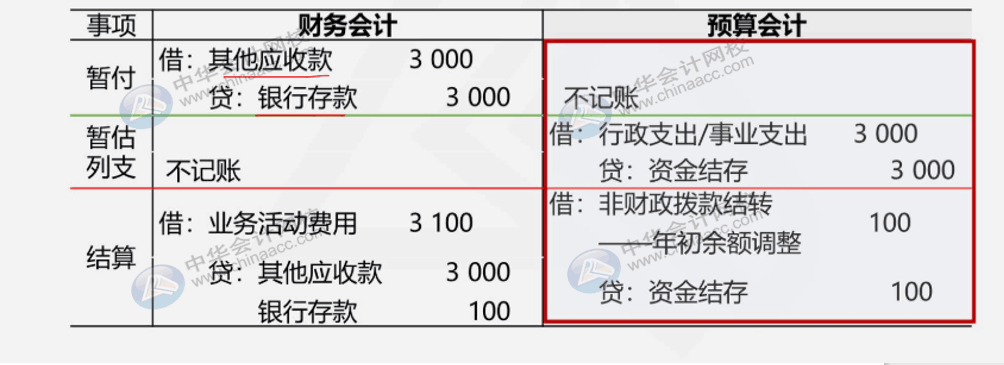 收付實(shí)現(xiàn)制與權(quán)責(zé)發(fā)生制在政府會(huì)計(jì)中處理有何不同？