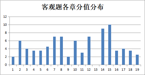 干貨！幫你搞定中級會計職稱中級會計實務(wù)客觀題