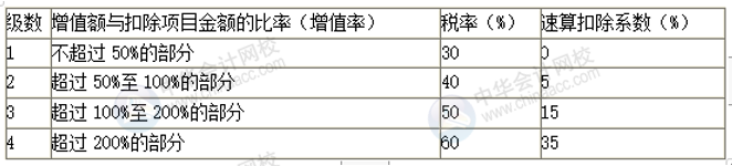 正保會(huì)計(jì)網(wǎng)校