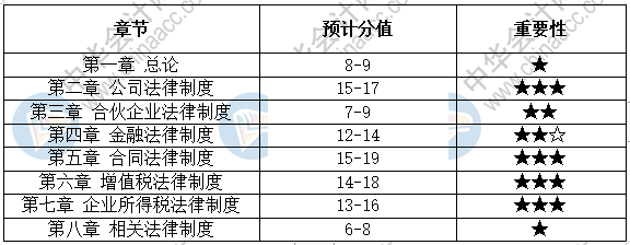 經(jīng)濟法這五大重要章節(jié)的思維導(dǎo)圖 你得看！