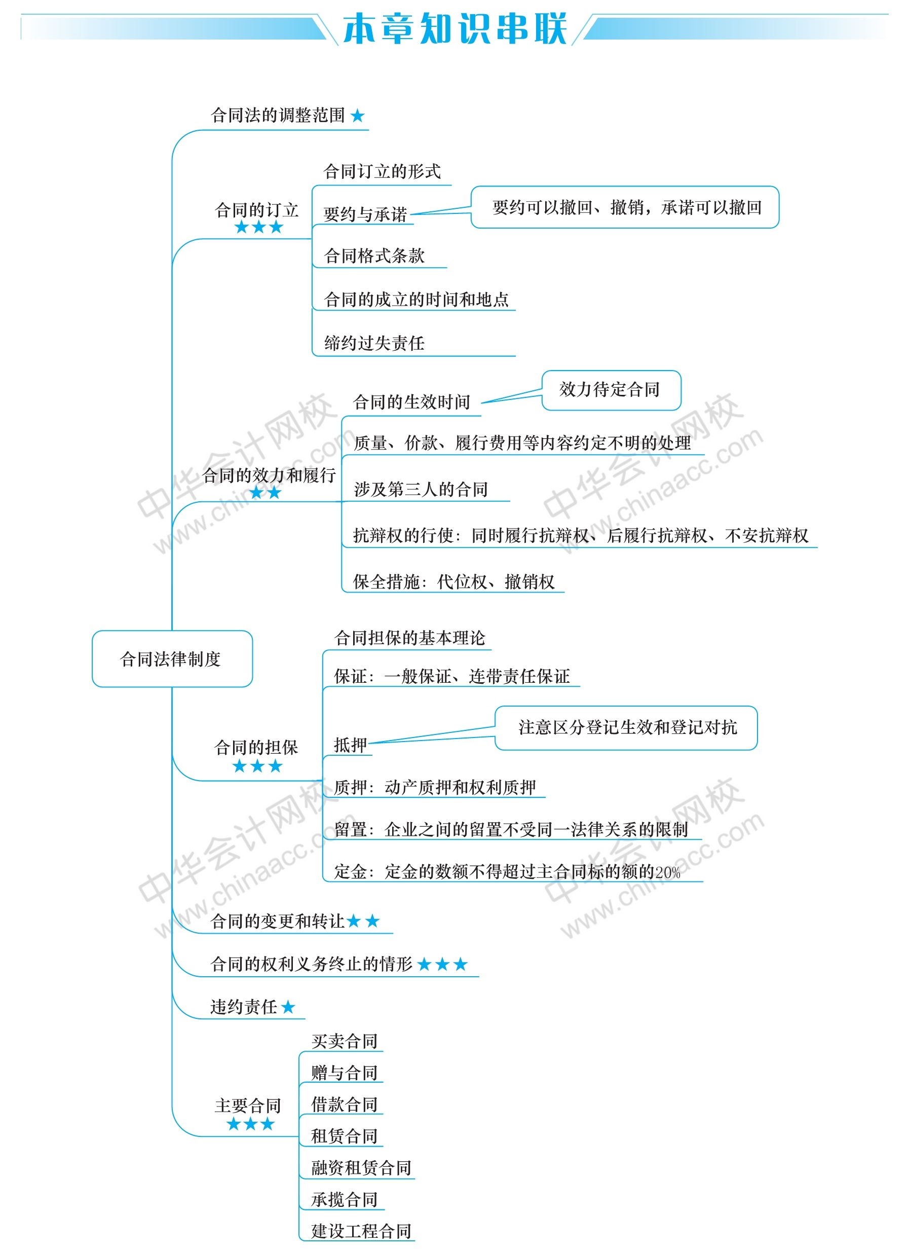 經(jīng)濟法這五大重要章節(jié)的思維導(dǎo)圖 你得看！