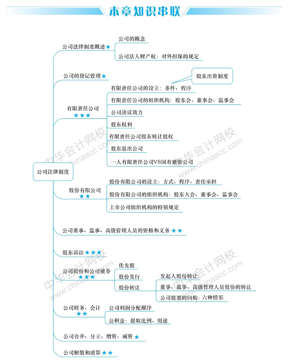 經(jīng)濟法這五大重要章節(jié)的思維導(dǎo)圖 你得看！