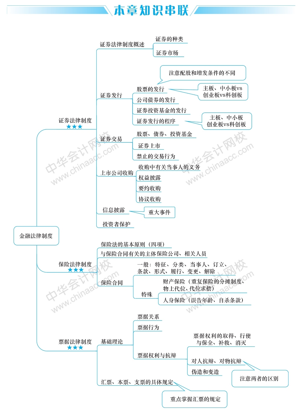 2經(jīng)濟法這五大重要章節(jié)的思維導(dǎo)圖 你得看！