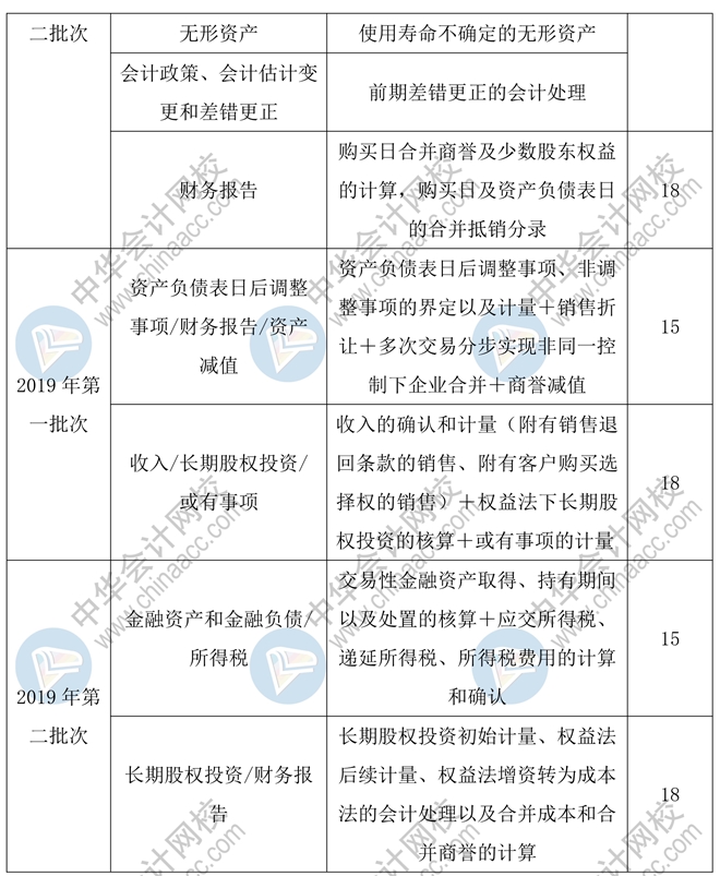 中級會計實(shí)務(wù)55分主觀題預(yù)計會考查這些章節(jié)