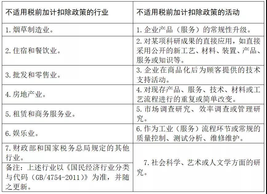 不是高新企業(yè)可以做研發(fā)費(fèi)用加計扣除嗎？