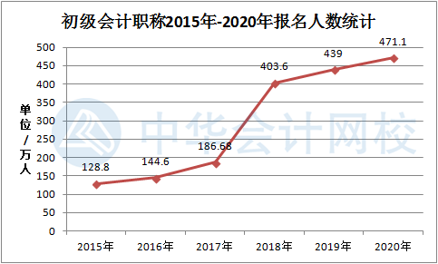 重大公布！初級會計資格2020年報名人數(shù)達471.1萬人