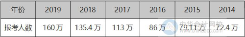 2020中級會(huì)計(jì)職稱考試報(bào)名人數(shù)又創(chuàng)新高！