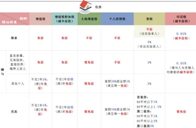 房屋繼承、贈與、買賣，區(qū)別在這里