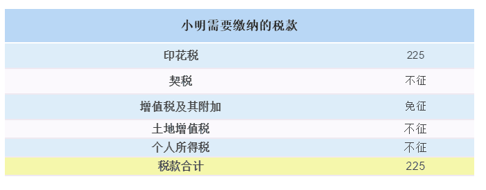 【最全干貨】房屋繼承、贈與、買賣，區(qū)別在這里！