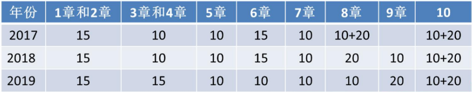 2020年高級(jí)會(huì)計(jì)師考試命題特點(diǎn) 