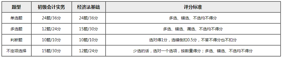 2020初級(jí)報(bào)名人數(shù)創(chuàng)歷史新高 考試時(shí)長(zhǎng)又縮短 考生表示我慌了