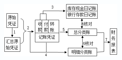 2020初級實(shí)務(wù)答疑周刊第34期——三種賬務(wù)處理程序的區(qū)分