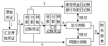 2020初級實(shí)務(wù)答疑周刊第34期——三種賬務(wù)處理程序的區(qū)分