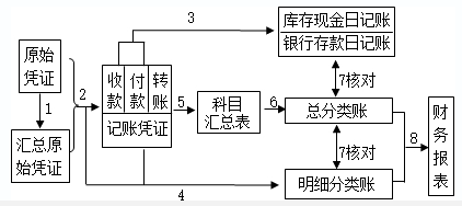 2020初級實(shí)務(wù)答疑周刊第34期——三種賬務(wù)處理程序的區(qū)分