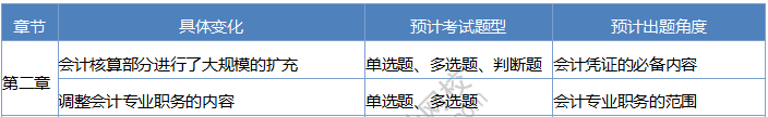 2020《經(jīng)濟(jì)法基礎(chǔ)》考情分析及考點(diǎn)預(yù)測(cè)：第二章會(huì)計(jì)法律制度